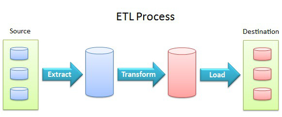 ETL là gì? Cách thức hoạt động của ETL và tại sao cần sử dụng elt? - Ảnh 1.