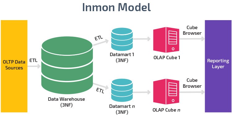 Enterprise Data Warehouse 101. “In God we trust. All others must bring… |  by Bui Minh Tien | Medium