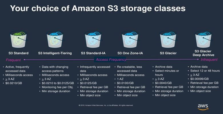 Phân Biệt Các Loại S3 Storage Trong AWS » Aws