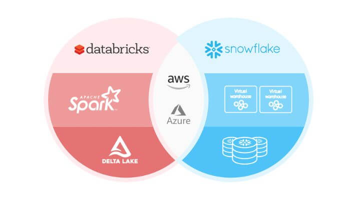 so sánh Snowflake với Databricks