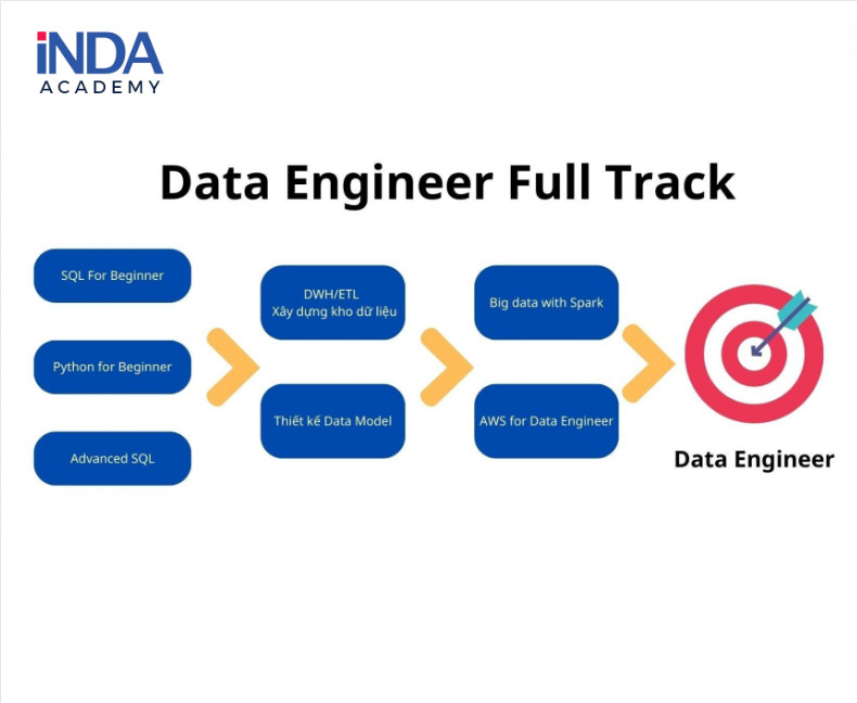 Lộ trình trở thành Data Engineer