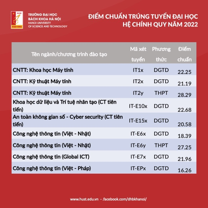 Ngành khoa học dữ liệu của Đại học Bách Khoa