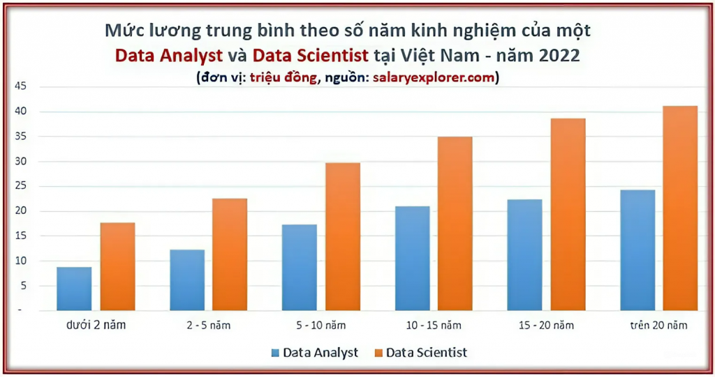 Mức lươn trung bình theo năm của Data Scientist