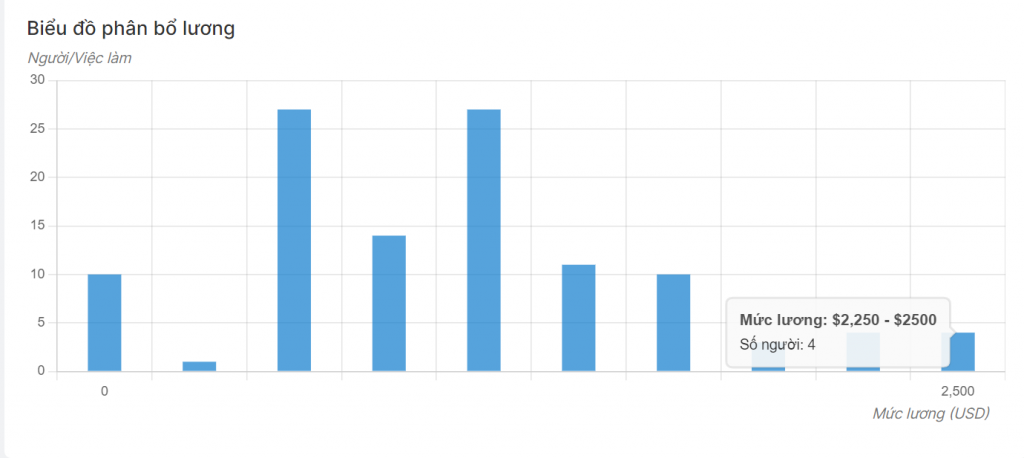 Biểu đồ phân bổ lương 