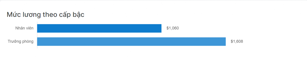 Mức lương theo cấp bậc Nhân viên và Trưởng phòng  