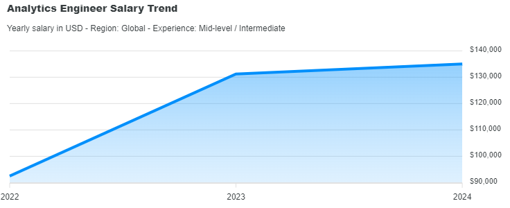 Xu hướng lương Analytics Engineer 