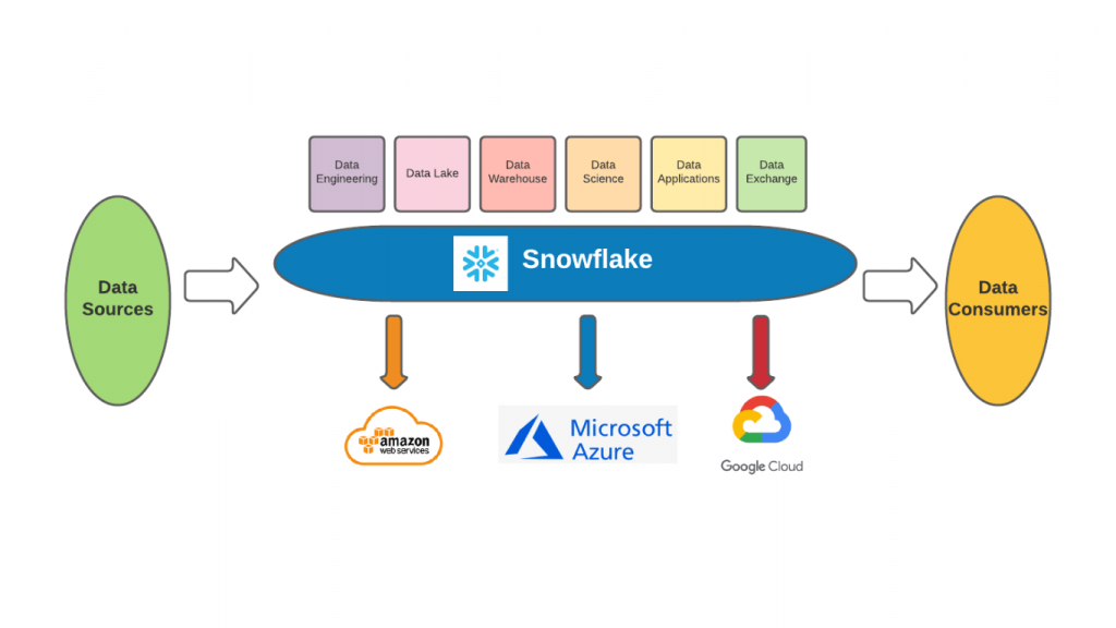 Biểu đồ thể hiện cách hoạt động của Snowflake