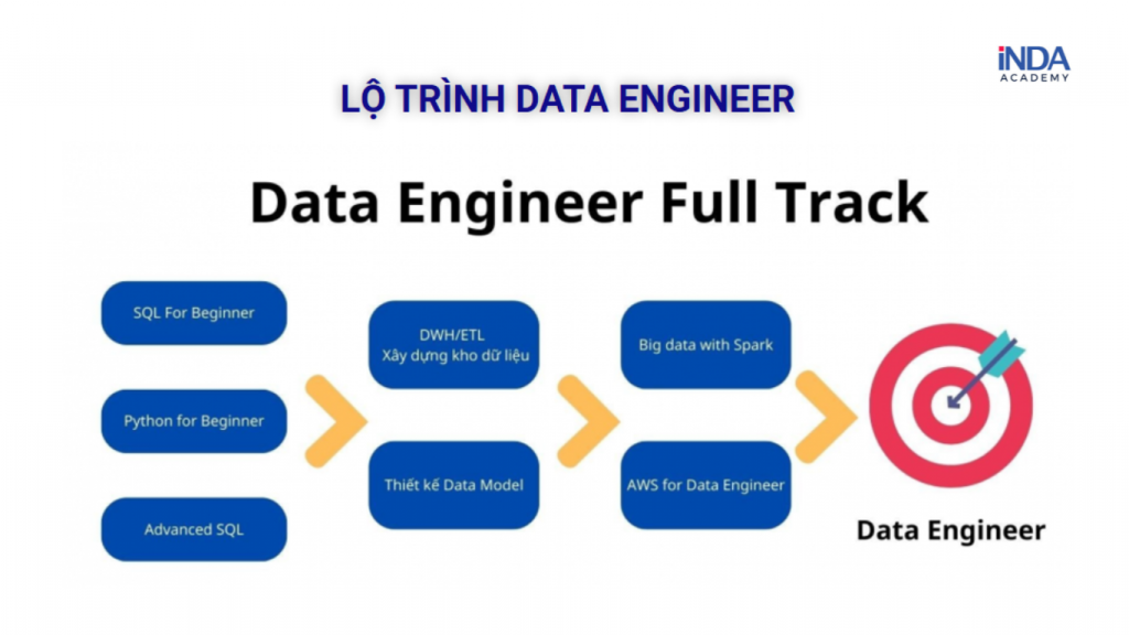 Lộ trình Data Engineer full track tại INDA Academy