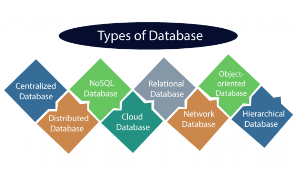 Bước 2 trong lộ trình Data Engineer: HIểu biết về database