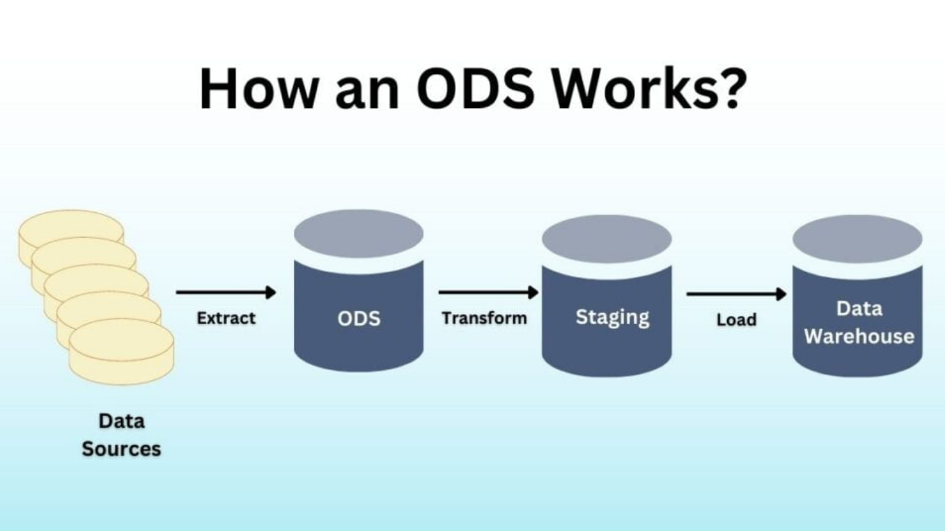 ODS là gì? ODS khác Data Warehouse thế nào? (Cập nhật 2026)