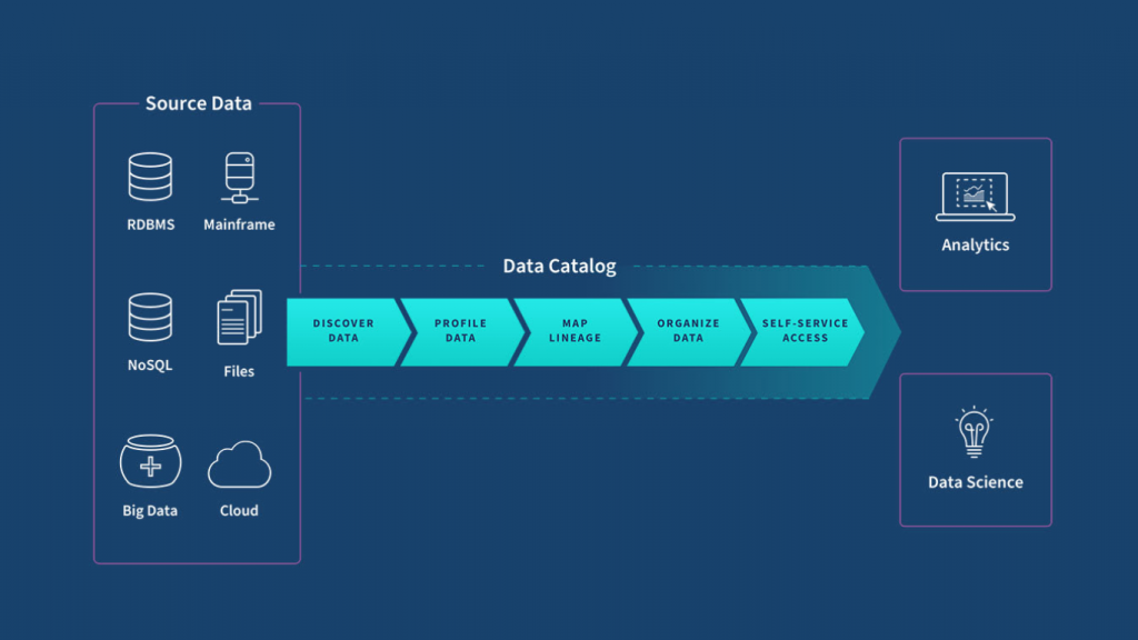 Data Catalog giống như một thư viện chứa thông tin về dữ liệu