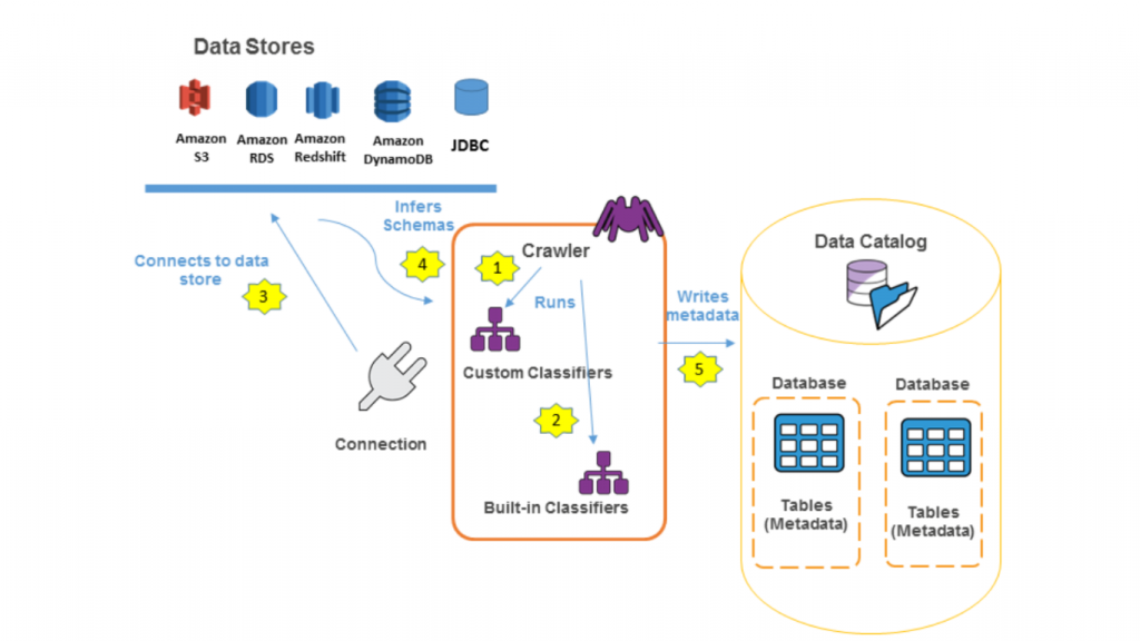 Data Catalog là gì? Cách hoạt động của Data Catalog