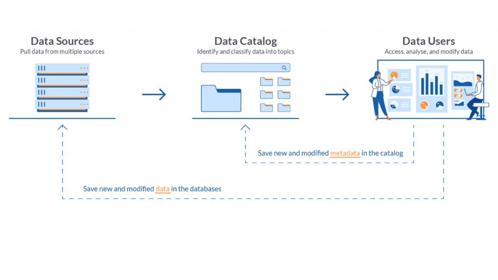 Data Catalog mang lại nhiều lợi ích cho doanh nghiệp