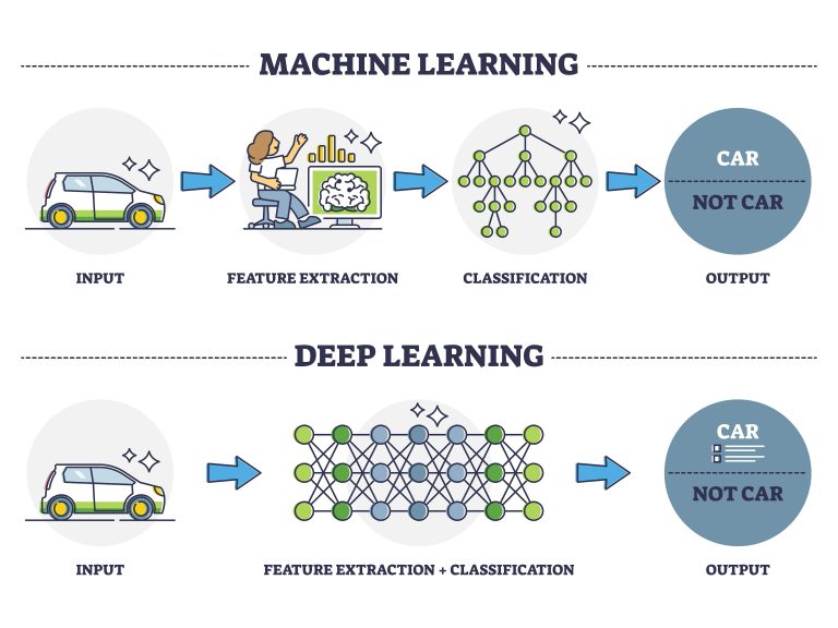 Machine Learning và Deep Learning: So sánh toàn diện + Xu hướng mới ...