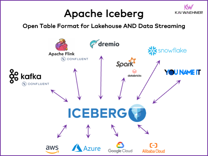 google cloud - apche iceberg