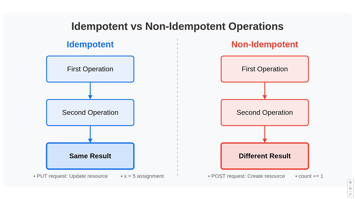 Idempotency trong Data Pipeline: Vì sao hệ thống phải "an toàn khi chạy ...