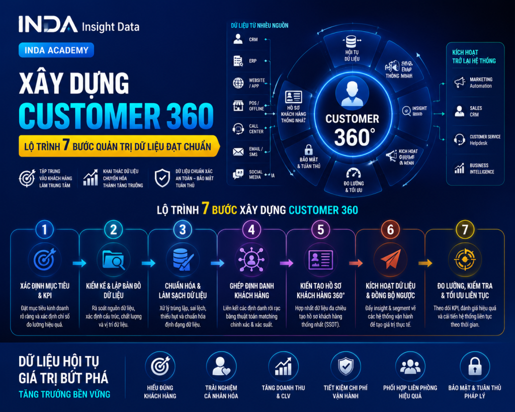 Xây dựng Customer 360