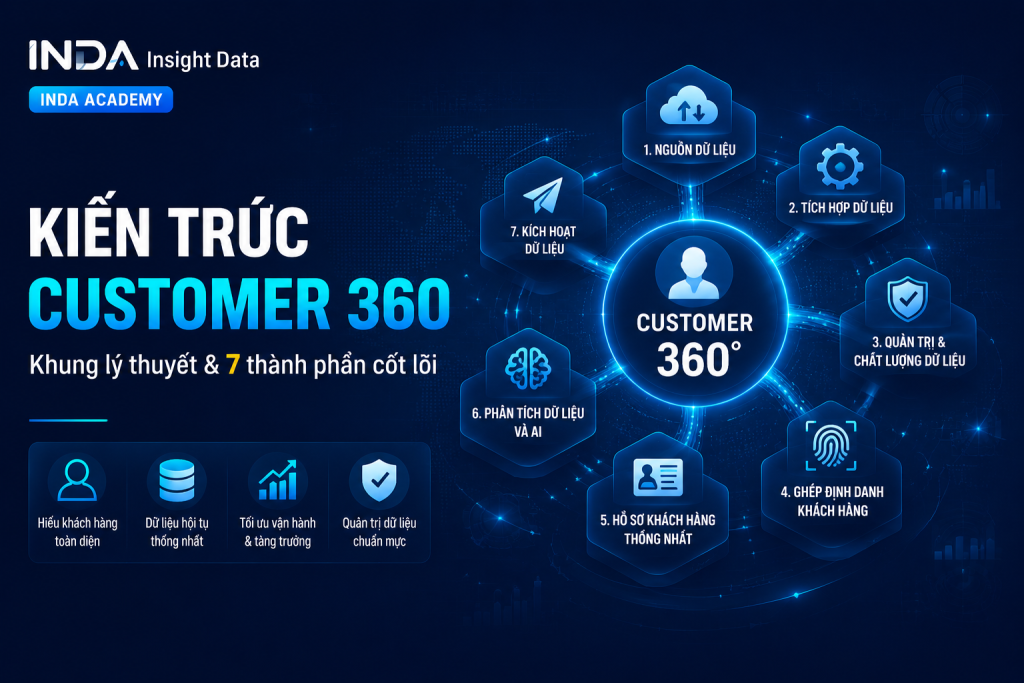 Kiến trúc Customer 360